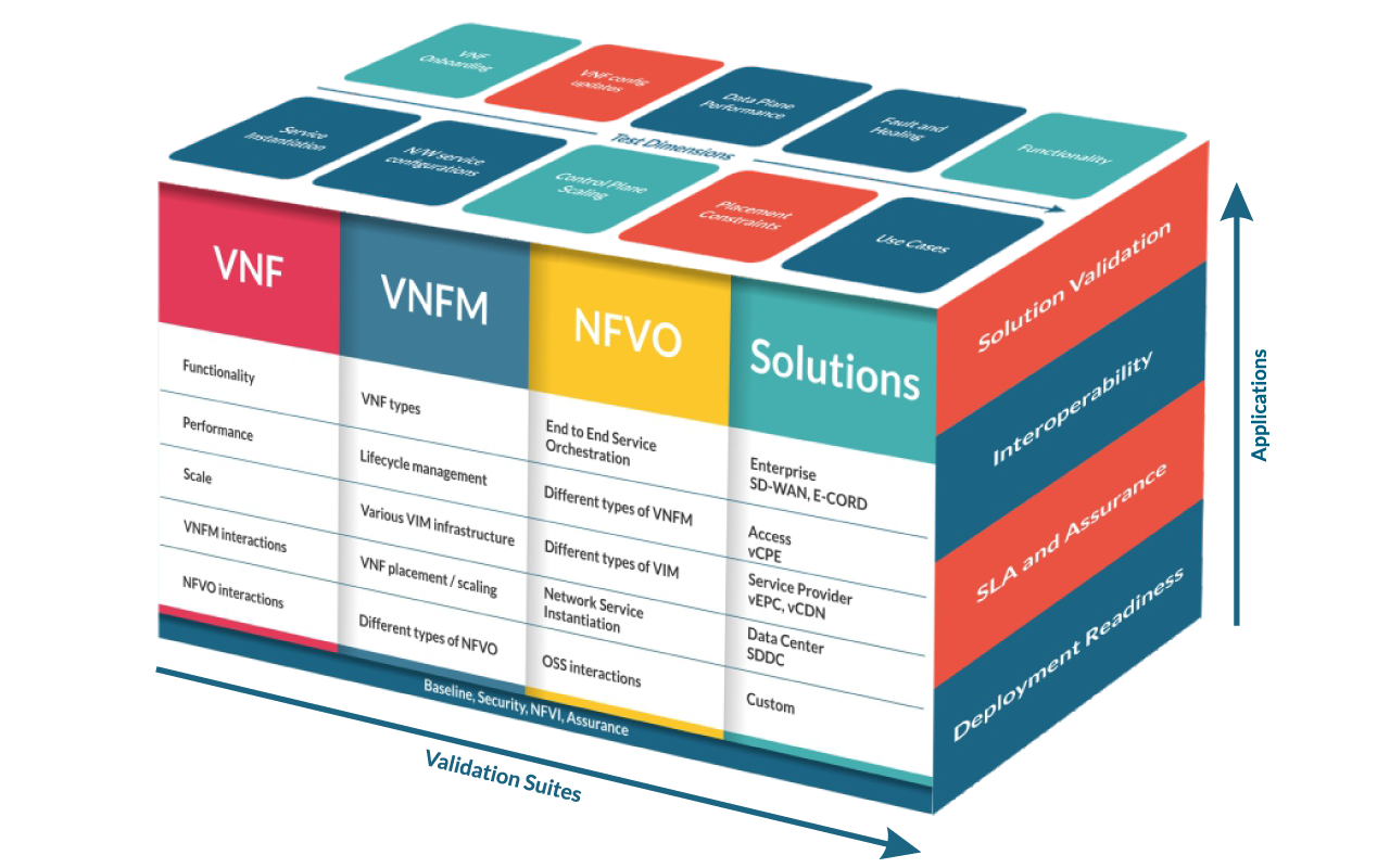 NFV Test Framework