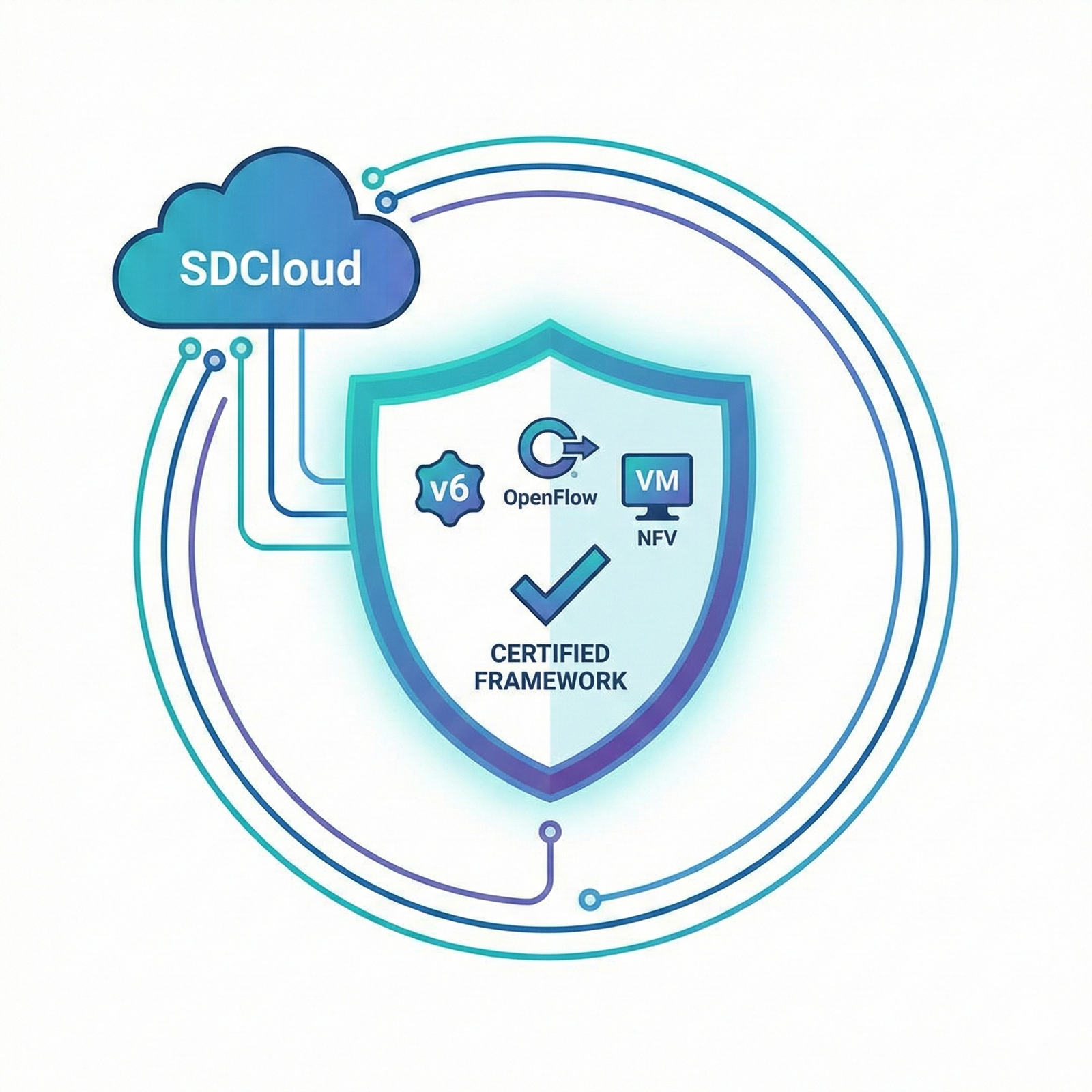 Product Certification Framework for IPv6, OpenFlow and NFV Testing on SDCloud